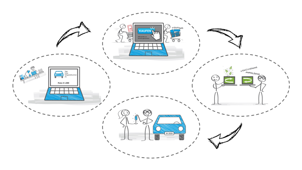 Example-2b-Car-Purchase-smart